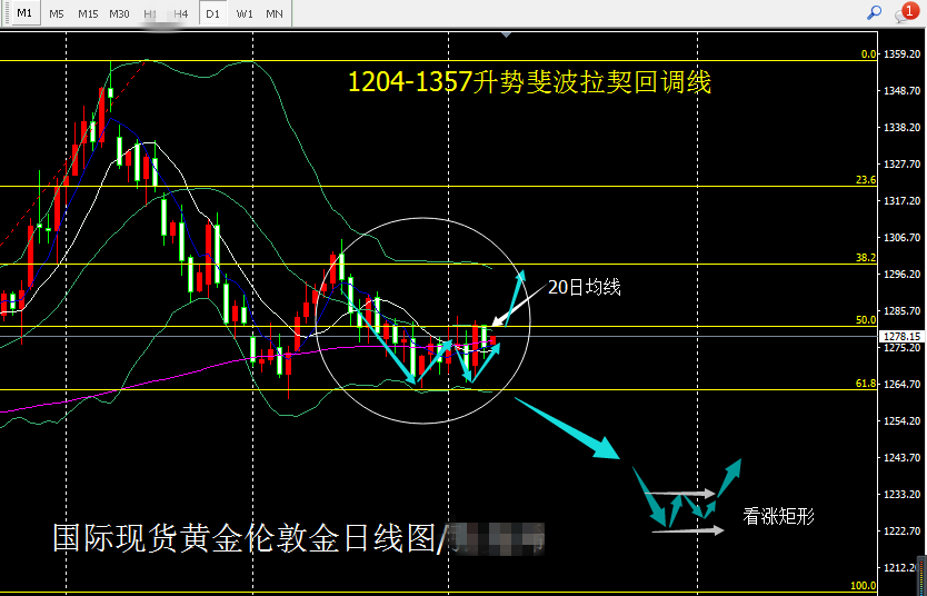 现货黄金整体表现回跌 维持区间震荡走势