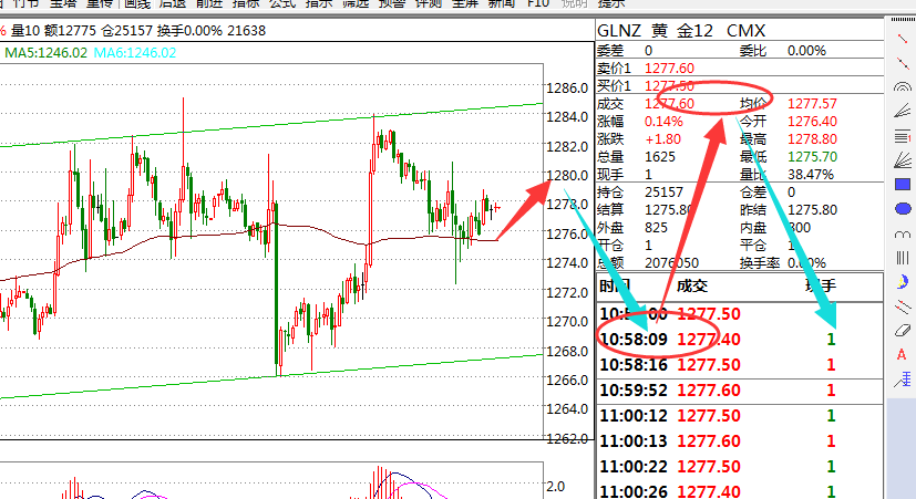 黄金宽幅震荡于1268-84区间