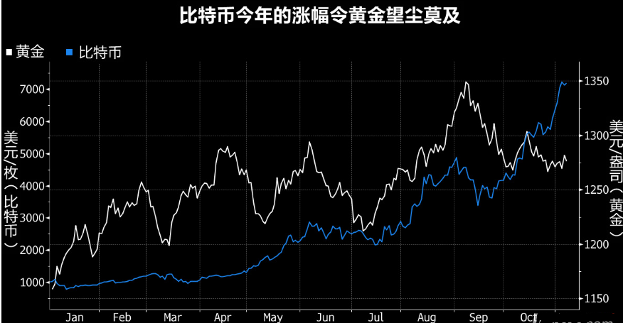 黄金继续暴跌创新低，比特币却创出新高！两者为何相反