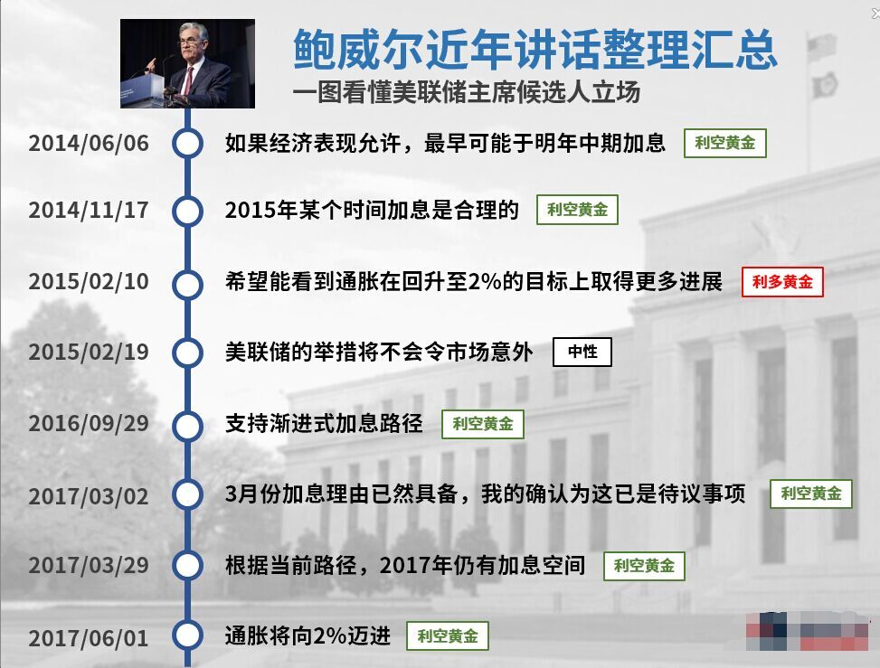 下任美联储主席鲍威尔对黄金有什么影响