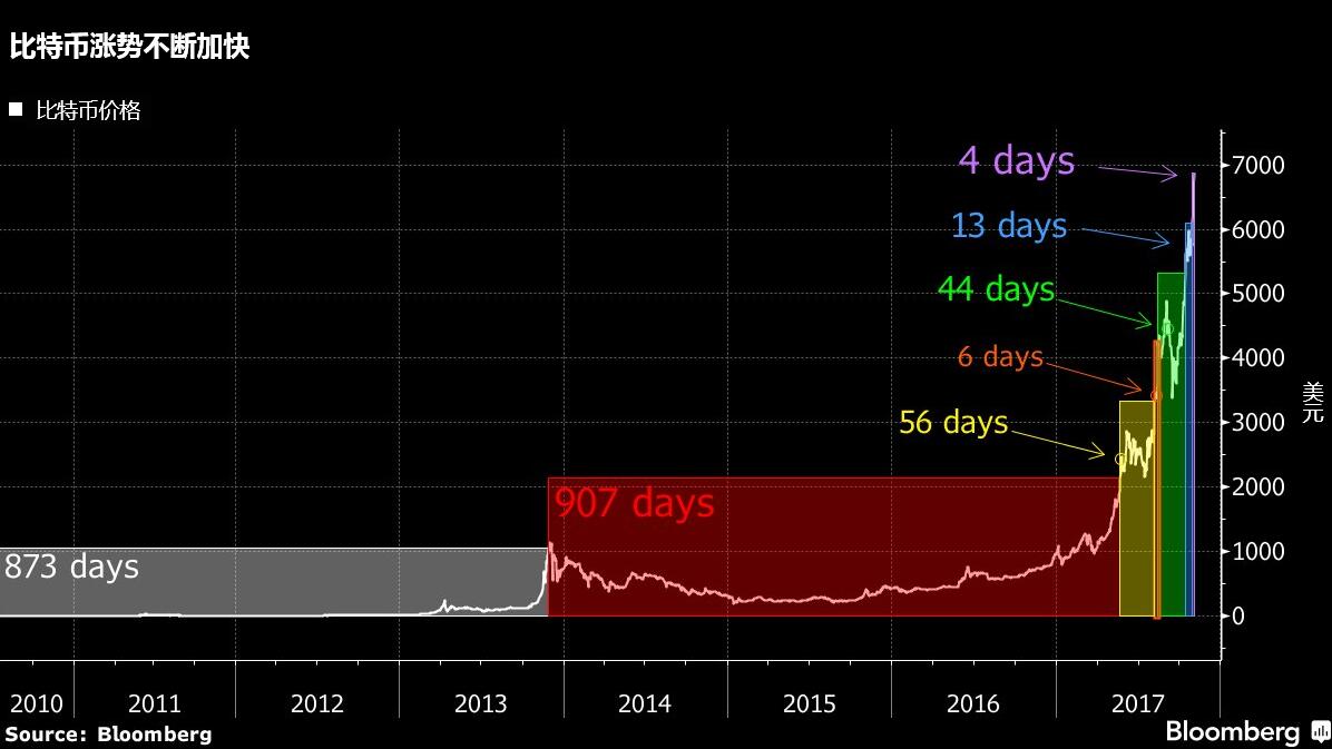 当然比特币搜索热度超过黄金