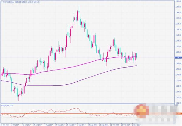 美元走势强劲 黄金未能延续涨势