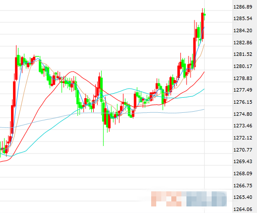美盘涌现巨量买单 现货黄金急涨并升向1290关口