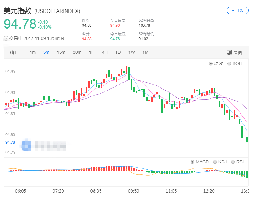 现货黄金维持涨势 一度突破1285美元关口