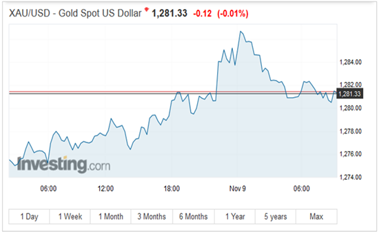 黄金得到提振 后市需关注美国税改新进展和地缘政治风险