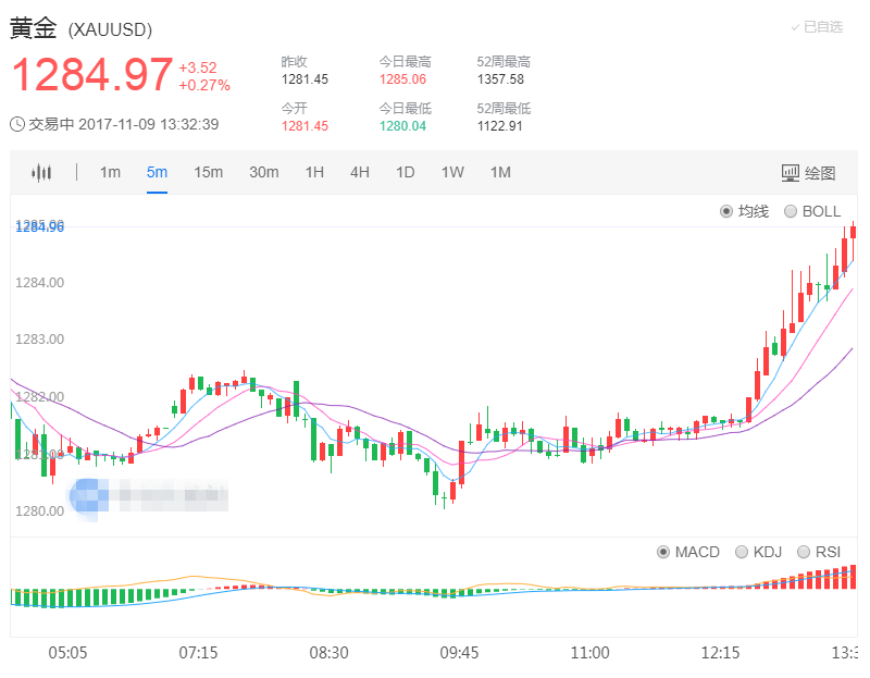 现货黄金维持涨势 一度突破1285美元关口