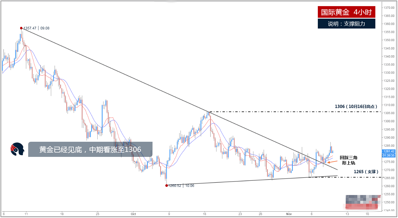 现货黄金周三强势反弹 站稳于1280美元上方