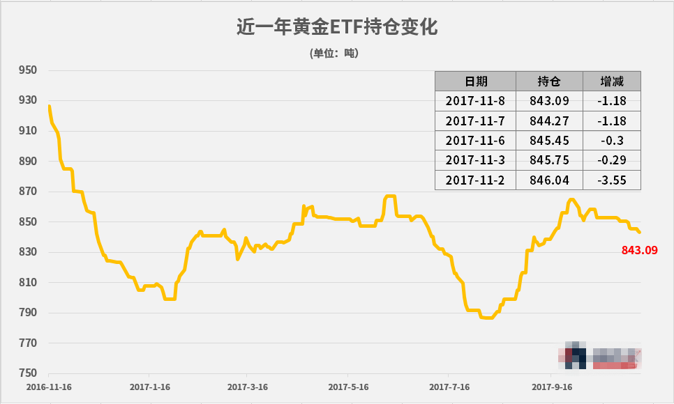 现货黄金周三强势反弹 站稳于1280美元上方