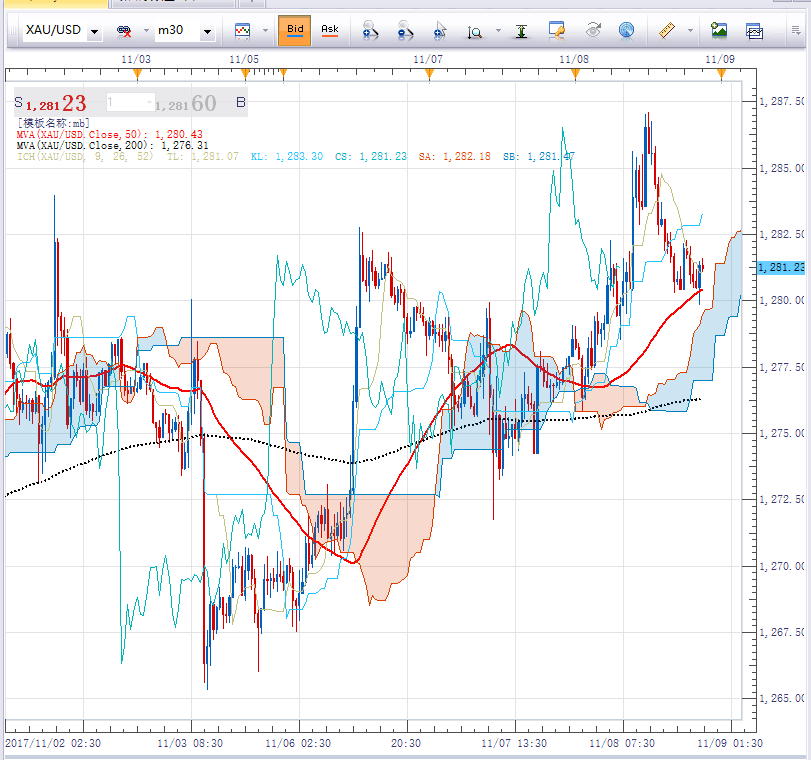 黄金短期行情已突破三角形整理