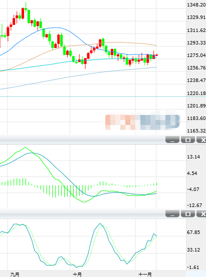 金价隔夜尝试上探1290水平 最终回吐部分涨幅