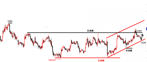 黄金欧盘破分水岭 美盘做跟进买入