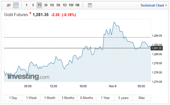 黄金得到提振 后市需关注美国税改新进展和地缘政治风险