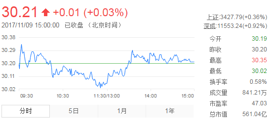 今日山東黃金股票行情(2017年11月9日)