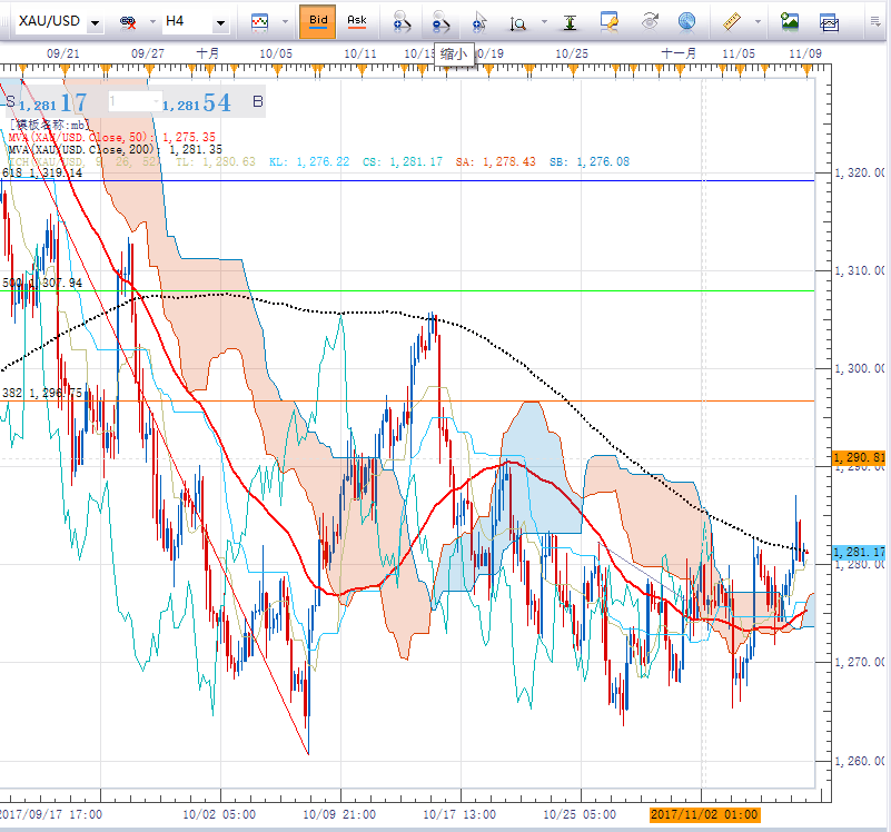 黄金短期行情已突破三角形整理