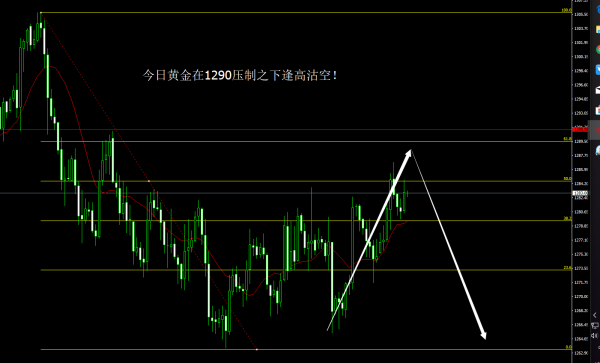 今日建议黄金依托1290压制之下逢高沽空