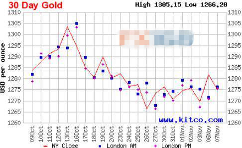 现货黄金周三强势反弹 美盘中最高上探至1287.19