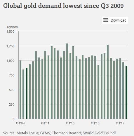越来越多的黄金正流入智能手机中