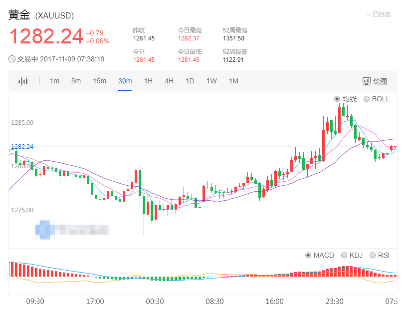 现货黄金周三强势反弹 站稳于1280美元上方