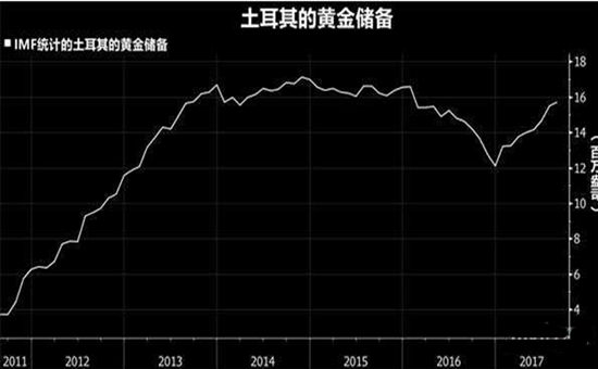 土耳其黄金储备