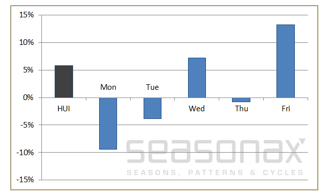 投资人若在周五买入黄金 可享有较佳报酬