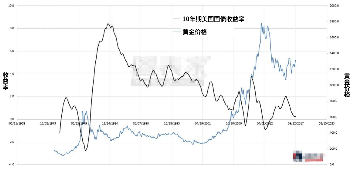 黄金价格与美国国债的实际回报率成反比