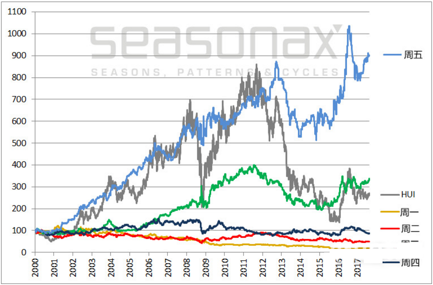 奋战4585个交易日后发现:必须记住这一天 黄金价格最易大暴走