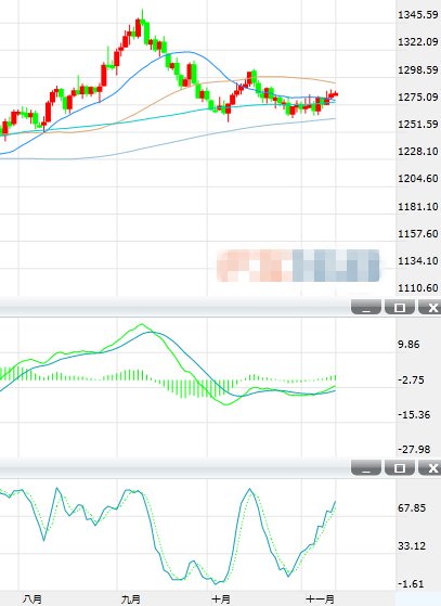 现货黄金短期均线走高