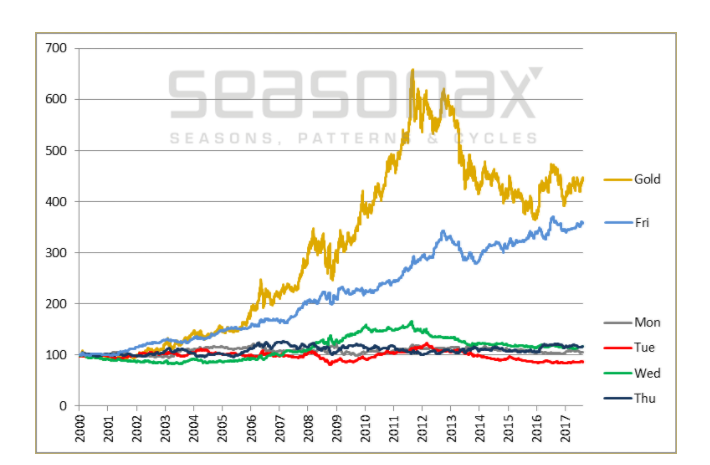 投资人若在周五买入黄金 可享有较佳报酬