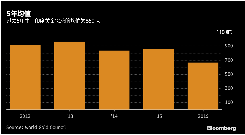 印度黄金消费正重回7年低点水平