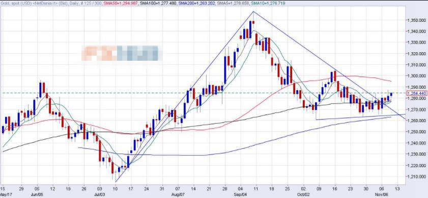 现货黄金周五亚盘初企稳在1285附近