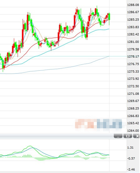 现货黄金周五亚盘初企稳在1285附近