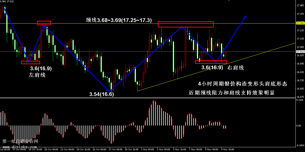 11月10日纸白银技术分析