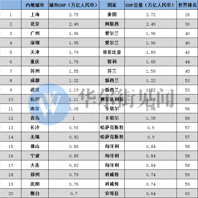 纽约gdp等于多少个上海_地球上最大的城市,GDP世界第一,相当于2个多上海(3)