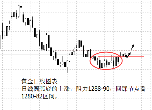 美债价格维持震荡走势 黄金震荡上行突破区间 