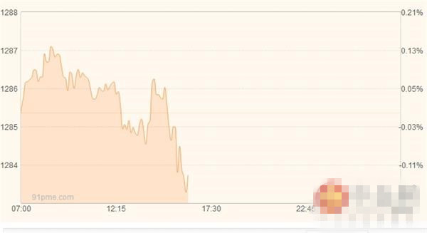 黄金后市有望突破1290美元大关