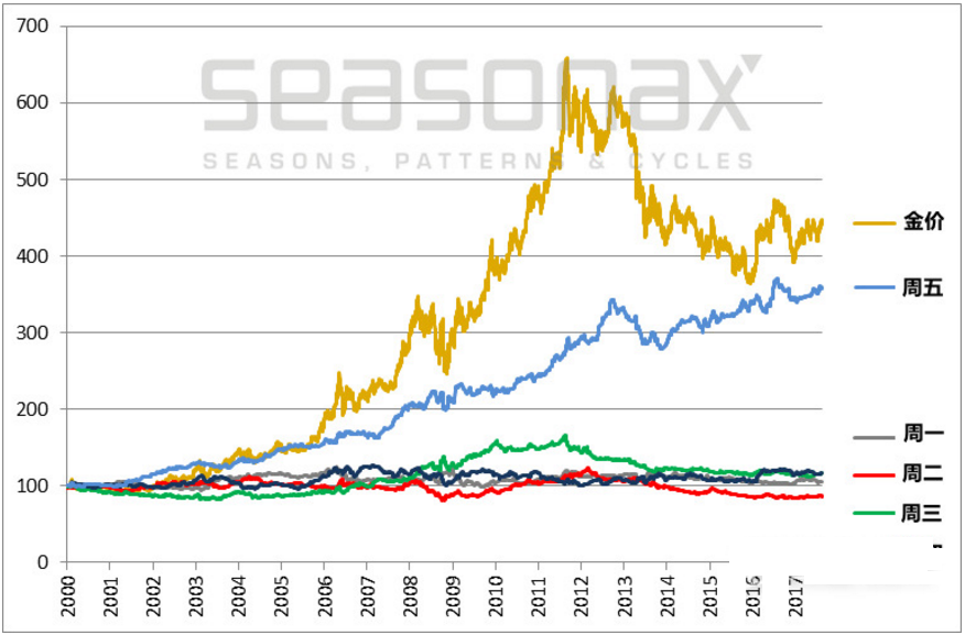 奋战4585个交易日后发现:必须记住这一天 黄金价格最易大暴走