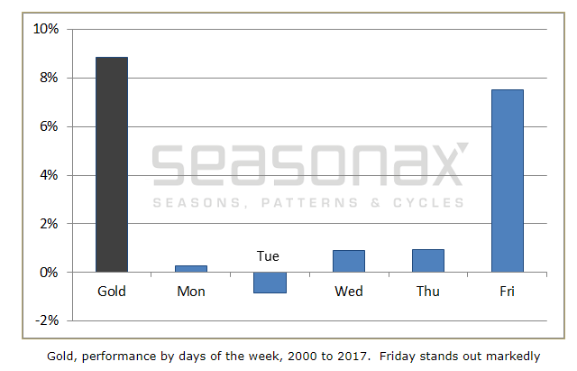 投资人若在周五买入黄金 可享有较佳报酬