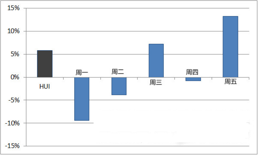 奋战4585个交易日后发现:必须记住这一天 黄金价格最易大暴走