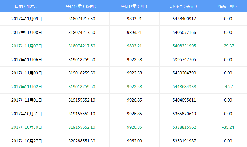 白银投资网11月10日黄金白银ETF持仓量查询