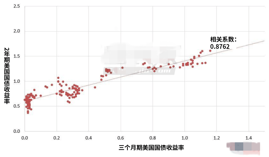 黄金价格与美国国债的实际回报率成反比