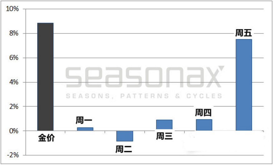 奋战4585个交易日后发现:必须记住这一天 黄金价格最易大暴走