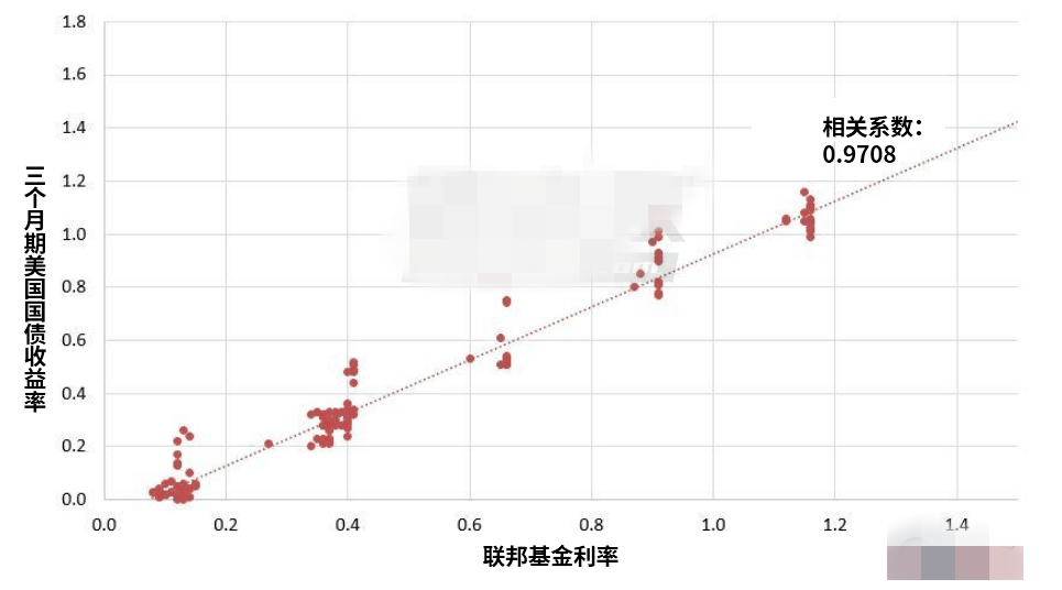 黄金价格与美国国债的实际回报率成反比