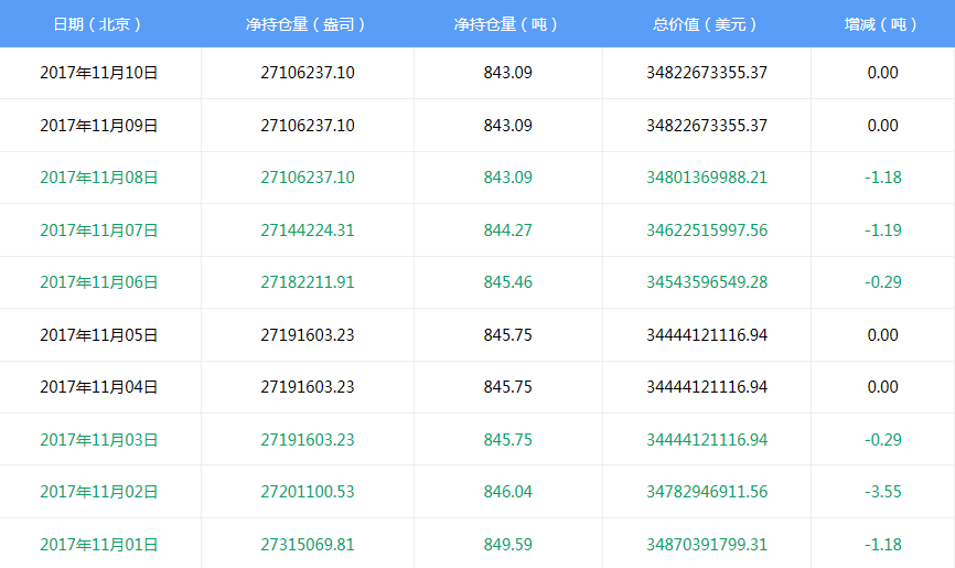 白银投资网11月10日黄金白银ETF持仓量查询