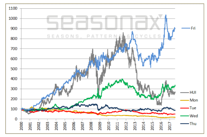 投资人若在周五买入黄金 可享有较佳报酬