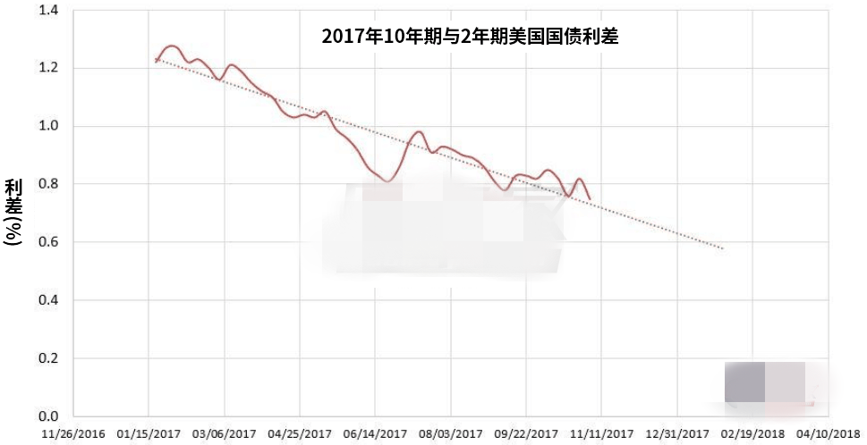 黄金价格与美国国债的实际回报率成反比