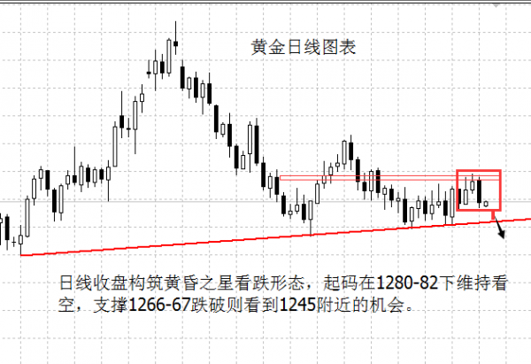 因突发性砸盘 黄金跌破1282技术支撑
