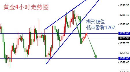 周尾砸盘令金价重陷泥潭 跌势未完全改变
