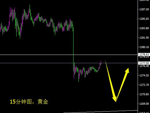 若恢复下跌 金价看至1270-1268区域