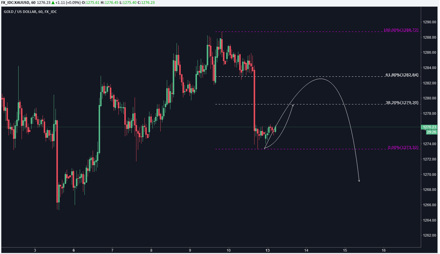 黄金短线1275附近做多