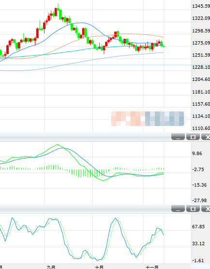 周一黄金整体建议在1260-1290间轻仓高抛低吸